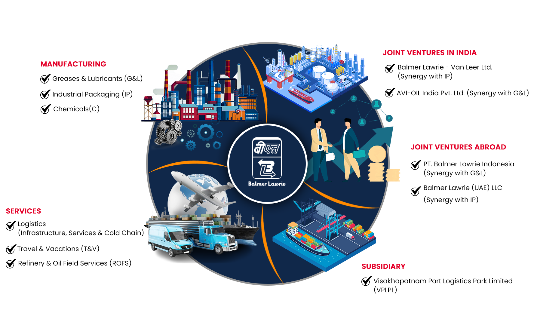 World of Balmer Lawrie – pie chart depicting the SBUs, JVs and Wholly Owned Subsidiaries